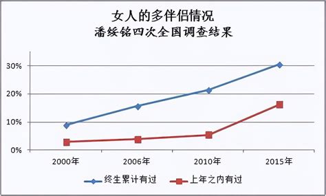 男女外遇比例|中国出轨率世界第一，三分之一90后的婚姻维持不到三年背后……